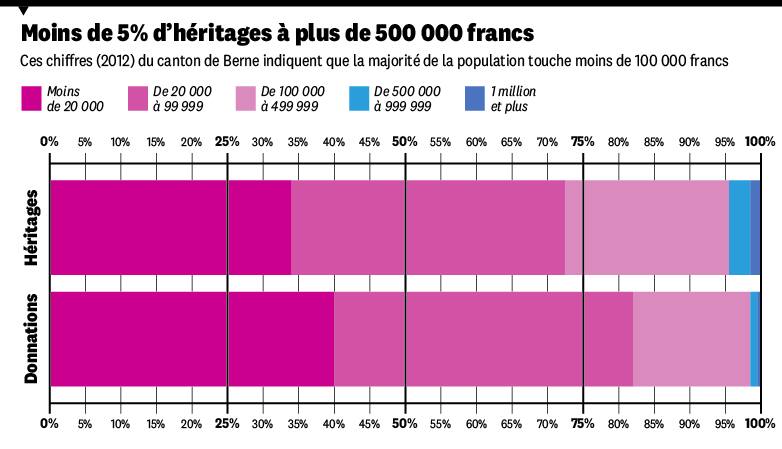 Infographie: l'héritage