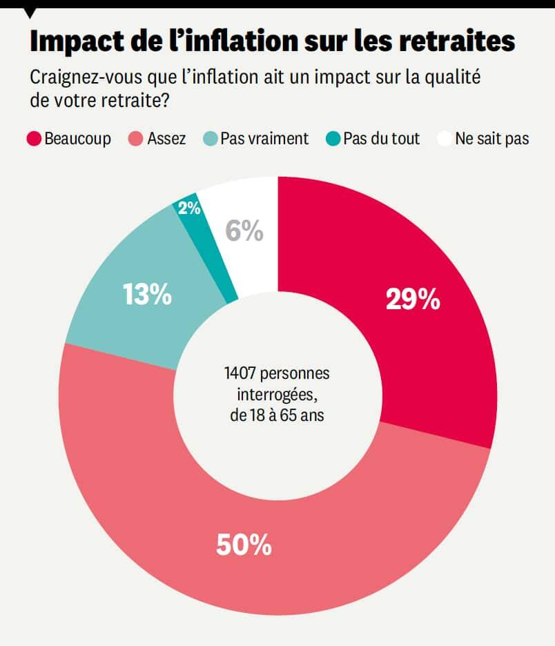Baromètre impact de l'inflation sur les retraites