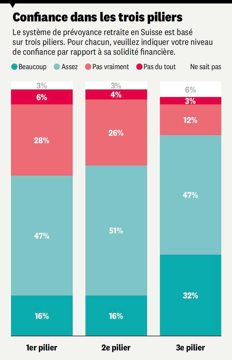 Barème confiance dans les trois piliers en Suisse