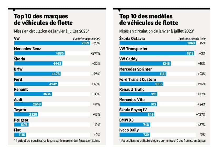 Top 10 des marques et modèles de véhicules de flotte