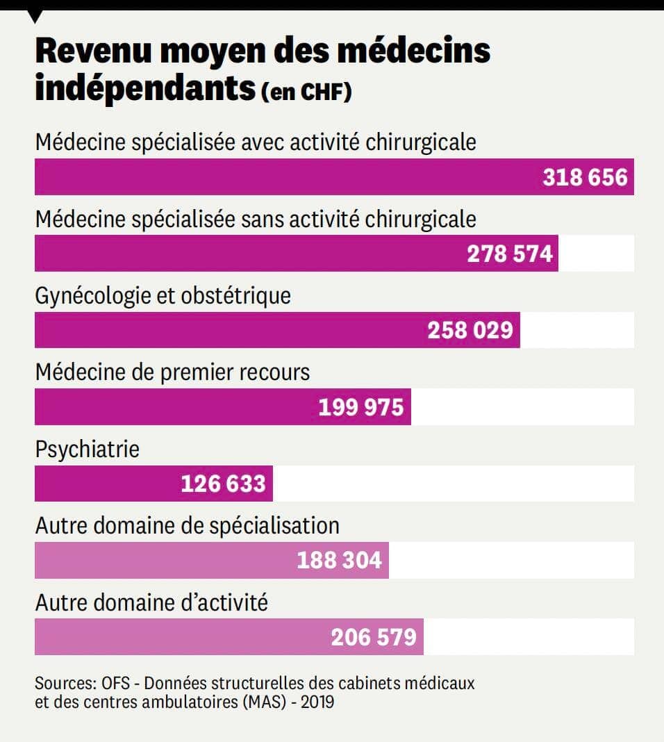 Revenu moyen des médecins indépendants